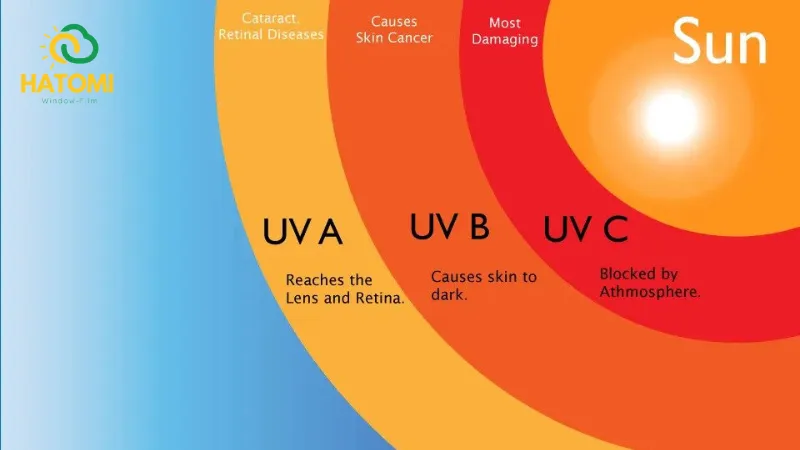 Tác hại của tia UV với sức khỏe con người
